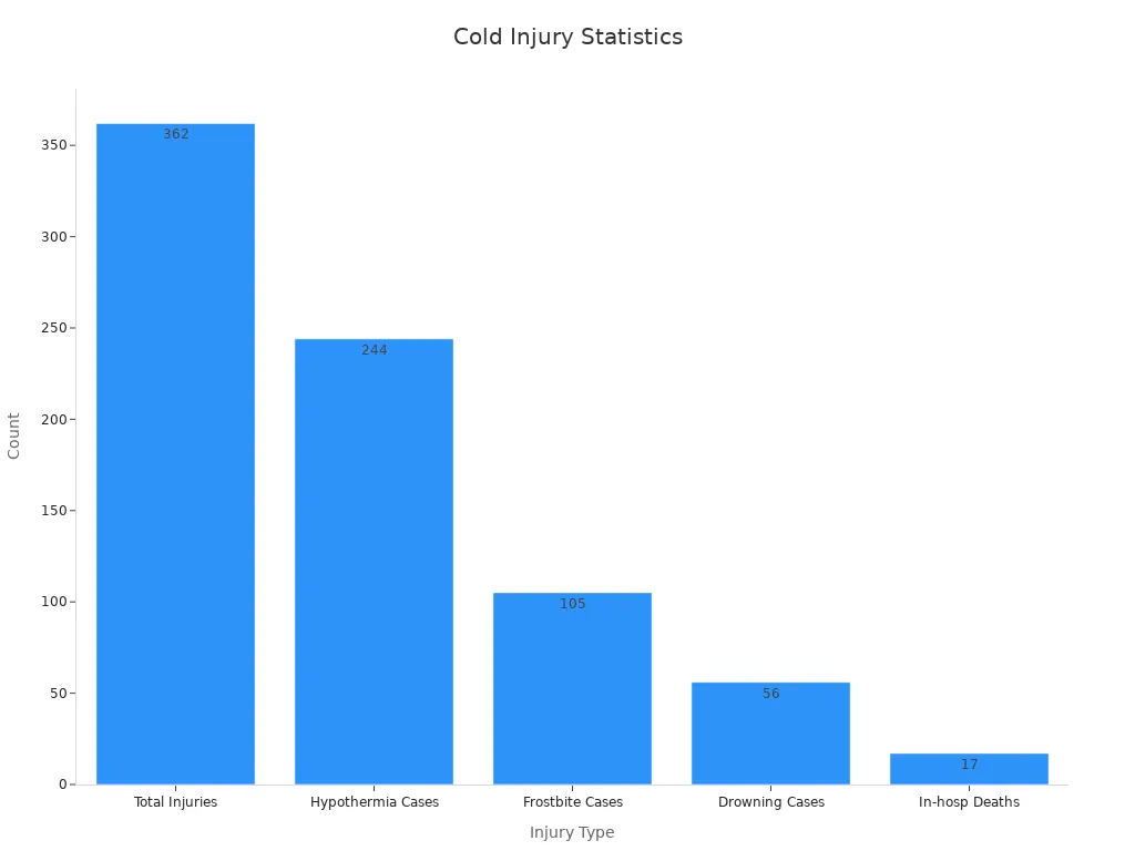 Bar chart showing statistics for cold injuries: total injuries, hypothermia cases, frostbite cases, drowning cases, and hospital deaths.