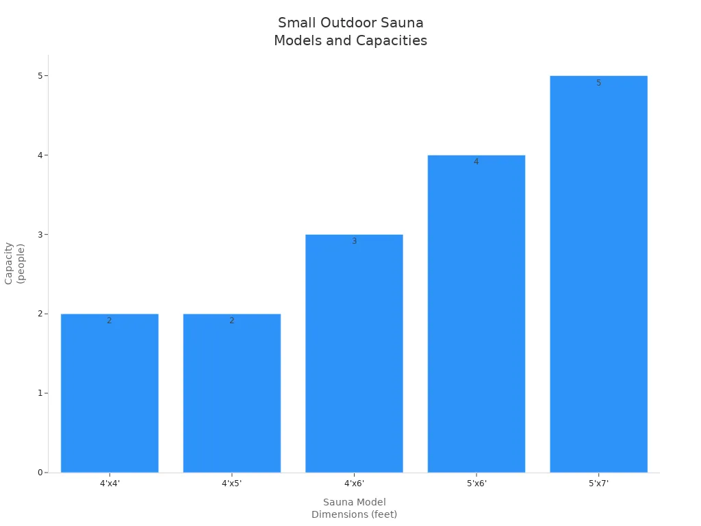 Bar chart showing outdoor sauna model sizes and their capacities for small spaces
