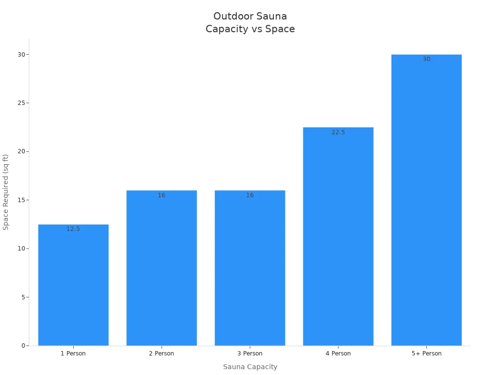 Bar chart showing space required for different outdoor sauna capacities