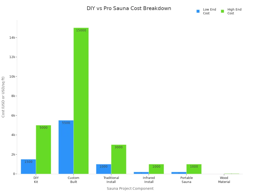 Bar chart comparing DIY and professional sauna project costs across components