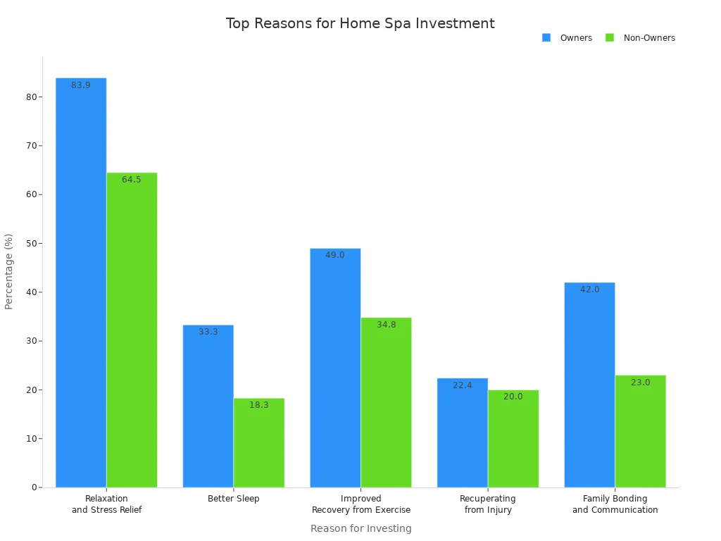 Bar chart comparing reasons for investing in home spa accessories between owners and non-owners