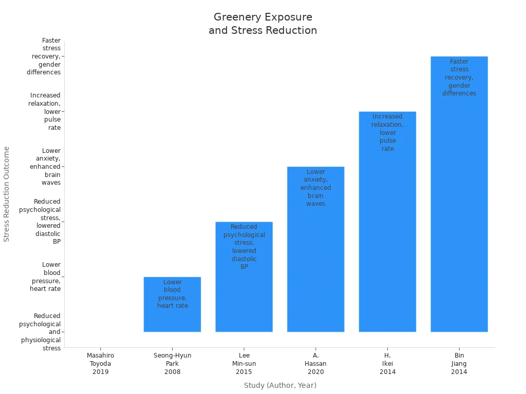 Bar chart showing stress reduction outcomes from six studies on greenery exposure in home environments