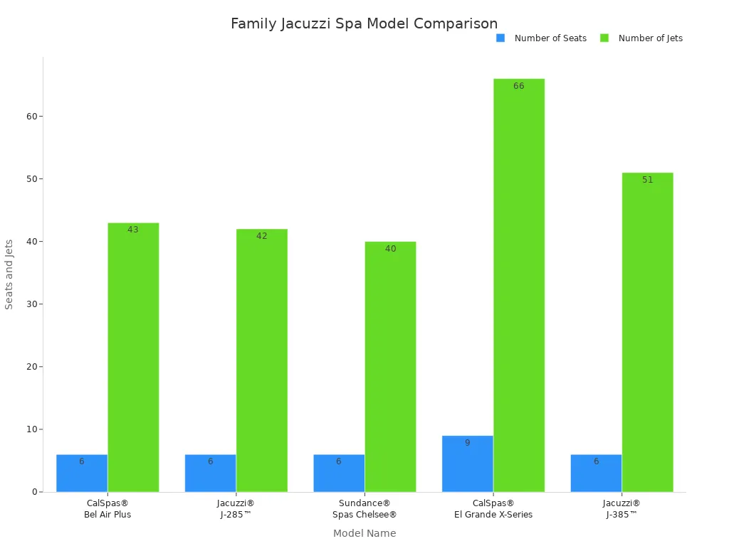 Bar chart comparing seats and jets in family-friendly outdoor Jacuzzi spa models