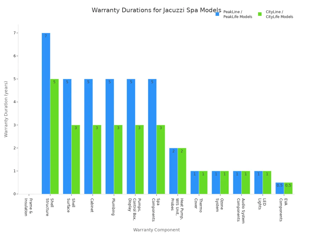 Grouped bar chart comparing warranty durations for PeakLine/PeakLife and CityLine/CityLife Jacuzzi spa models across components