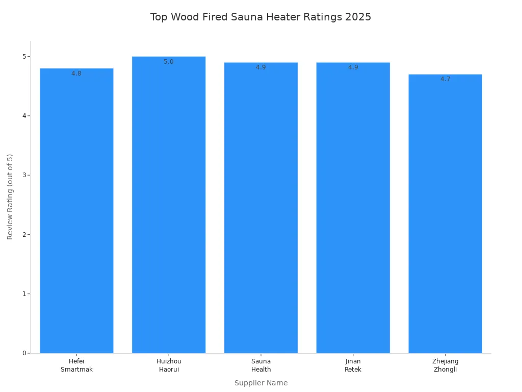 Bar chart comparing review ratings of top wood fired sauna heater suppliers in 2025