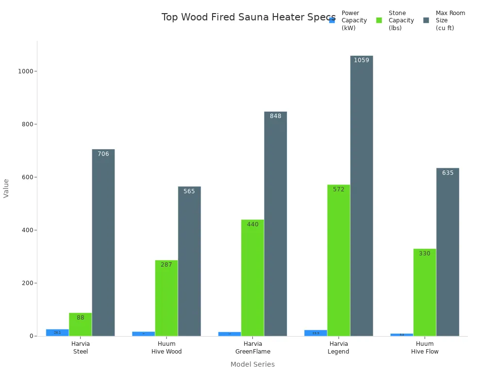 Bar chart comparing power, stone capacity, and max room size for top wood fired sauna heaters