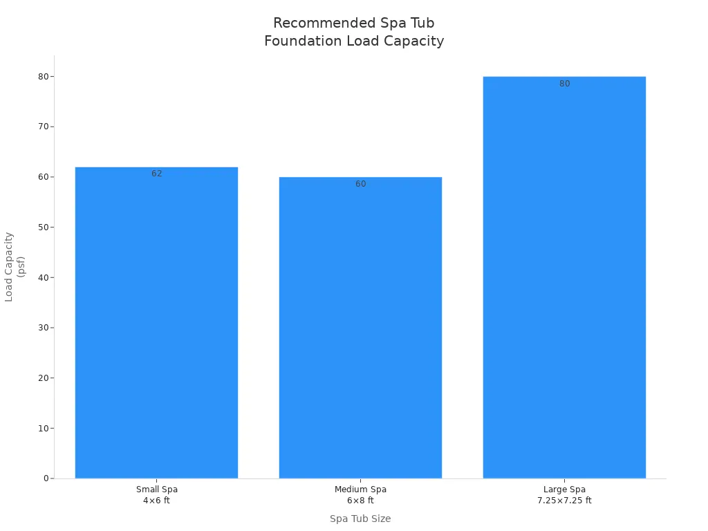 Bar chart showing load-bearing capacity for small, medium, and large spa tubs