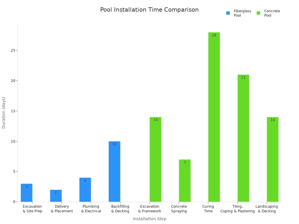 Bar chart comparing installation times for fiberglass and concrete pools