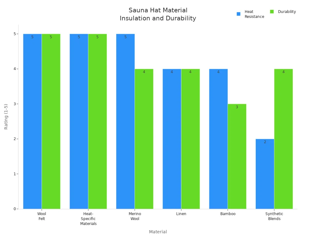Bar chart comparing heat resistance and durability ratings of sauna hat materials