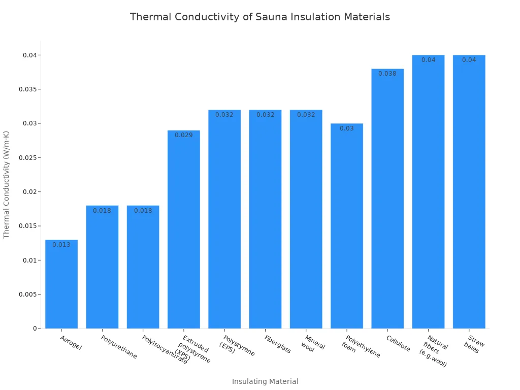 Bar chart comparing thermal conductivity of various sauna insulation materials