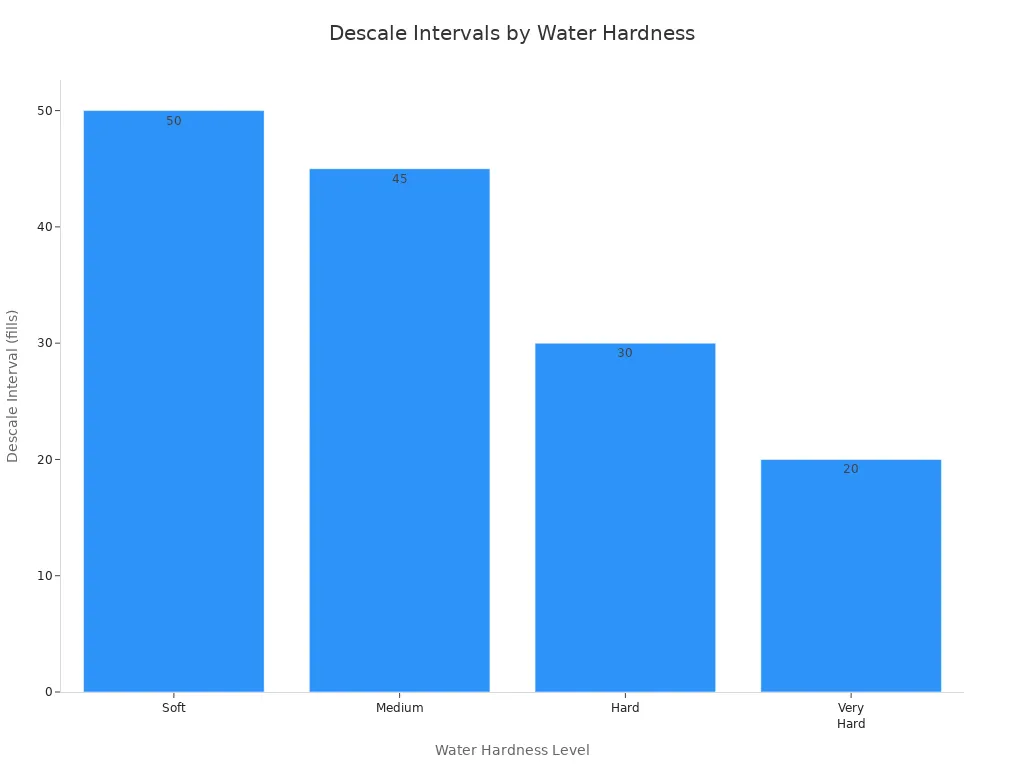 Bar chart showing descale intervals for steam generators at different water hardness levels