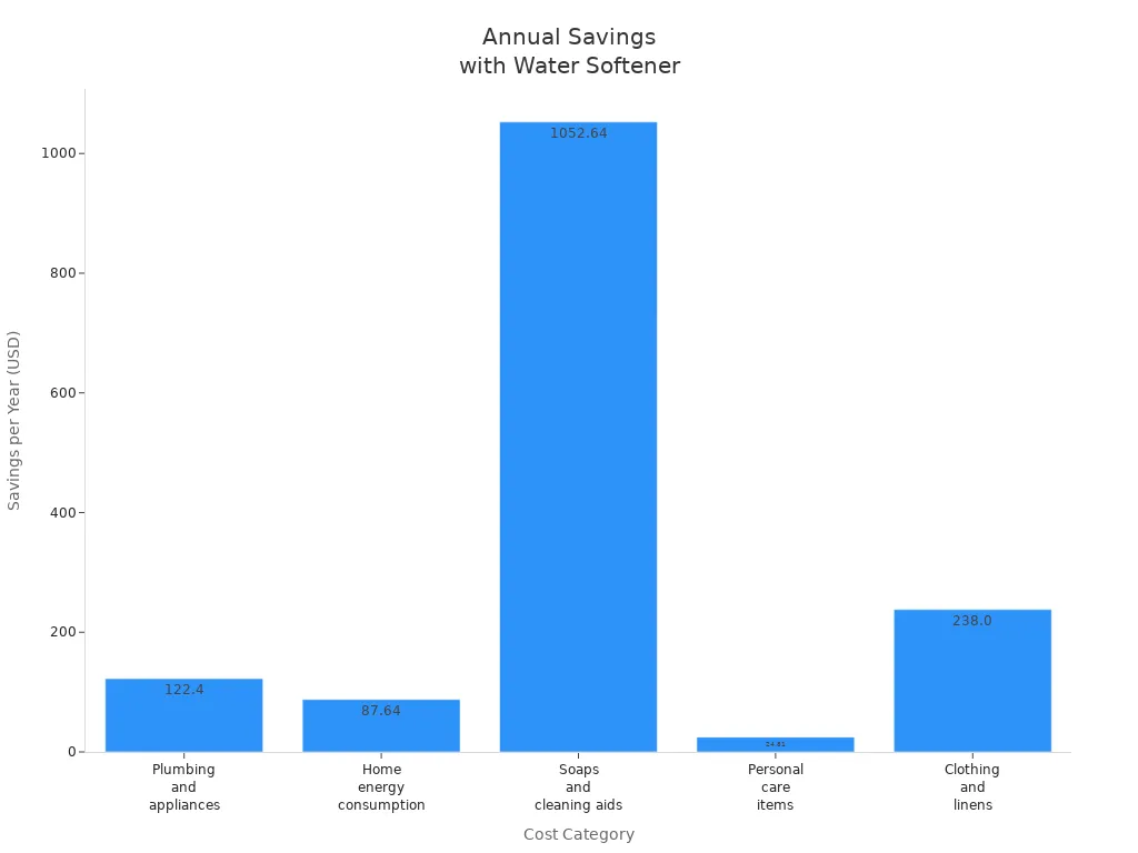 Bar chart showing annual savings in maintenance costs by category when using a water softener or filtered water.