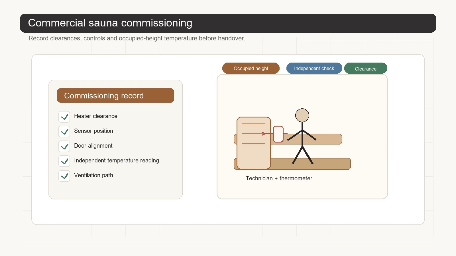 Commercial sauna temperature commissioning with mapped measurement and clearance checks