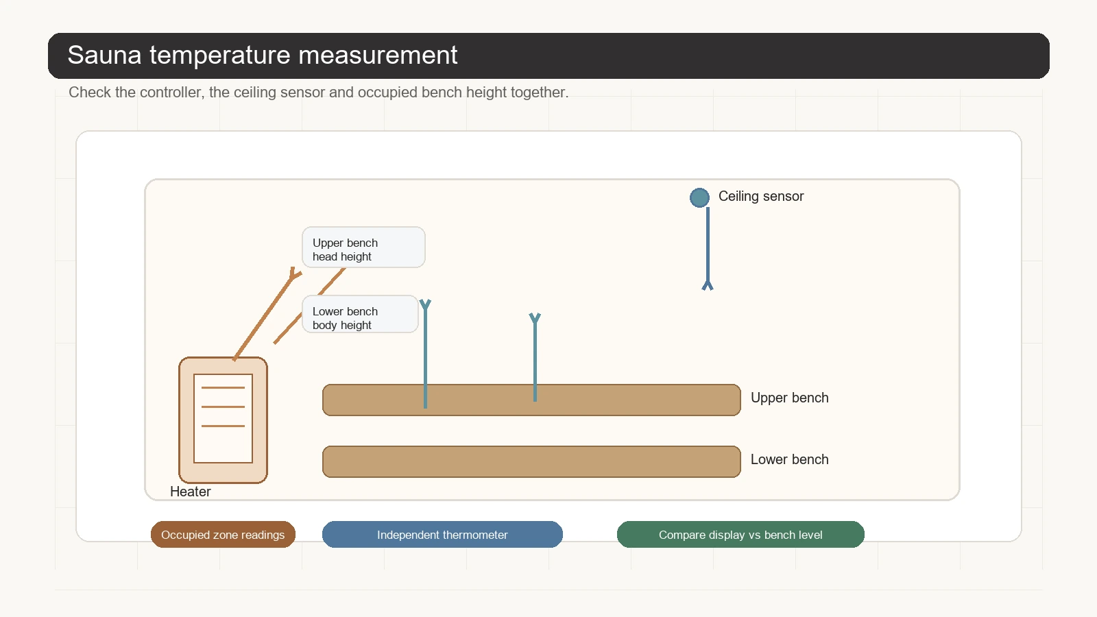Sauna temperature measurement diagram showing control sensor upper bench and lower bench readings