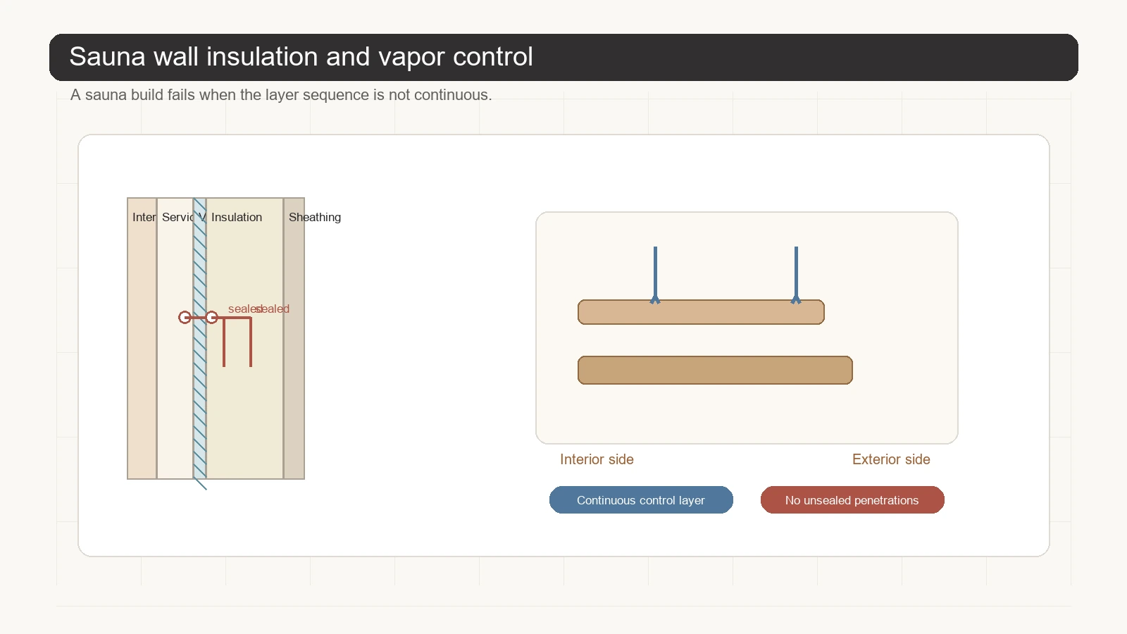 Sauna wall insulation and vapor-control layer cross-section