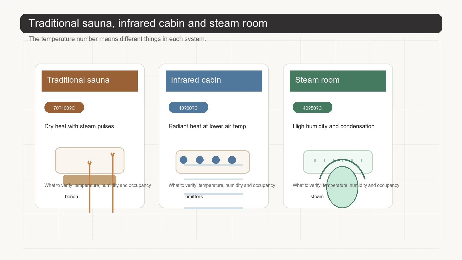 Traditional sauna infrared cabin and steam room temperature and heat-transfer comparison