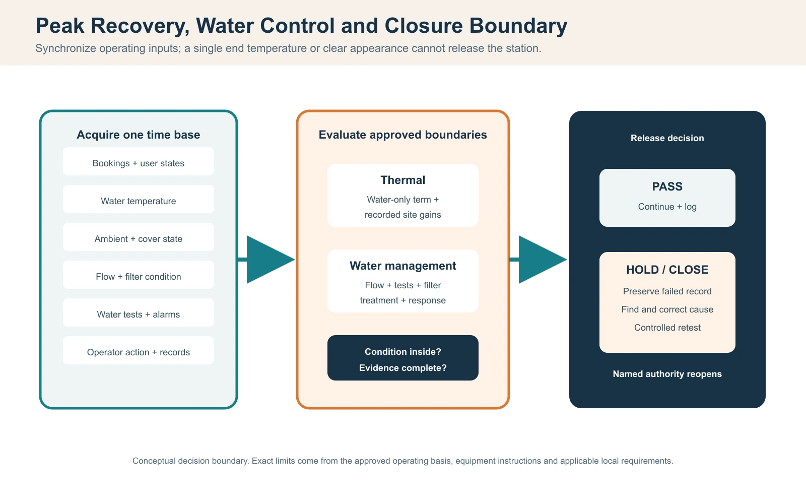 Cold plunge recovery center decision boundary using thermal time series, water controls, closure triggers and controlled reopening