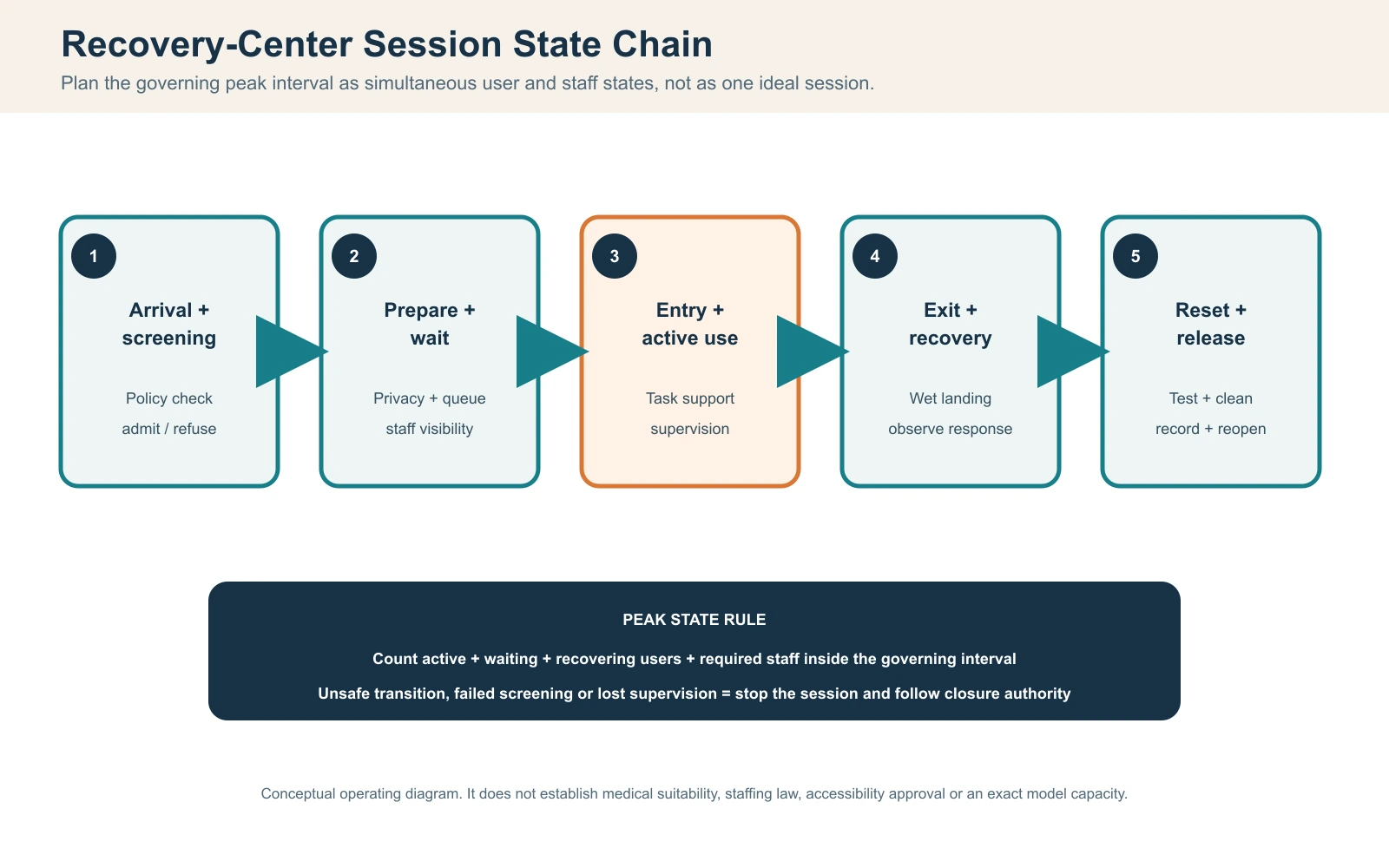 Recovery center cold plunge session state chain from arrival and screening through active use, recovery and reset