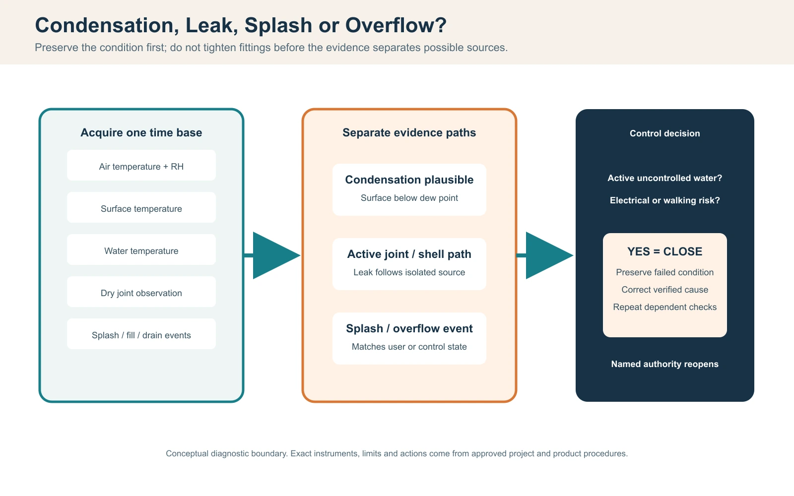 Cold plunge water source diagnosis diagram separating condensation, fitting leakage, splash and overflow before closure and controlled retest