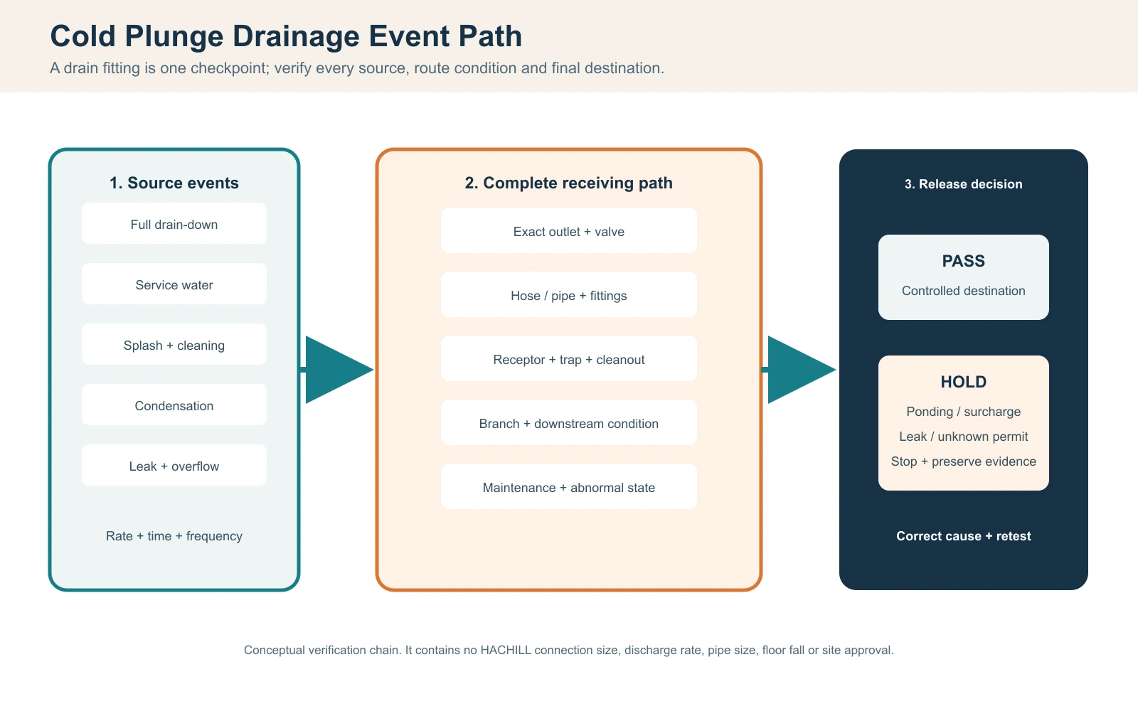Laydown cold plunge drainage event path from water sources through product connection and building drainage to an approved destination