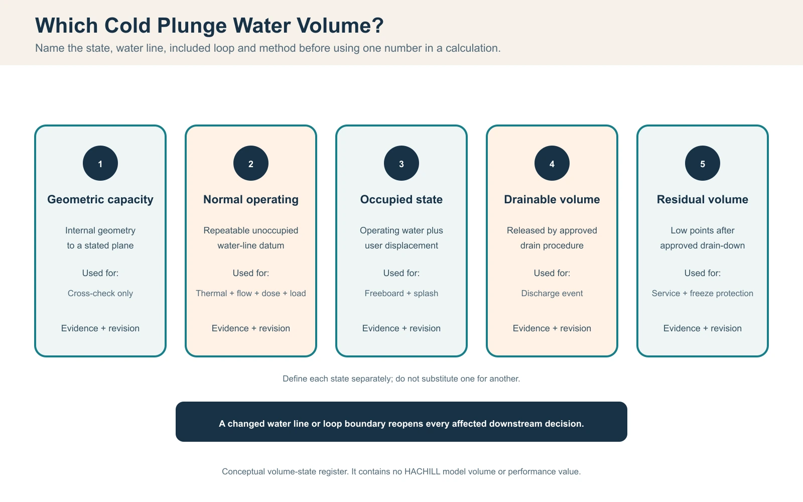 Cold plunge water volume states separating geometric capacity, operating volume, occupied displacement, drainable water and residual water