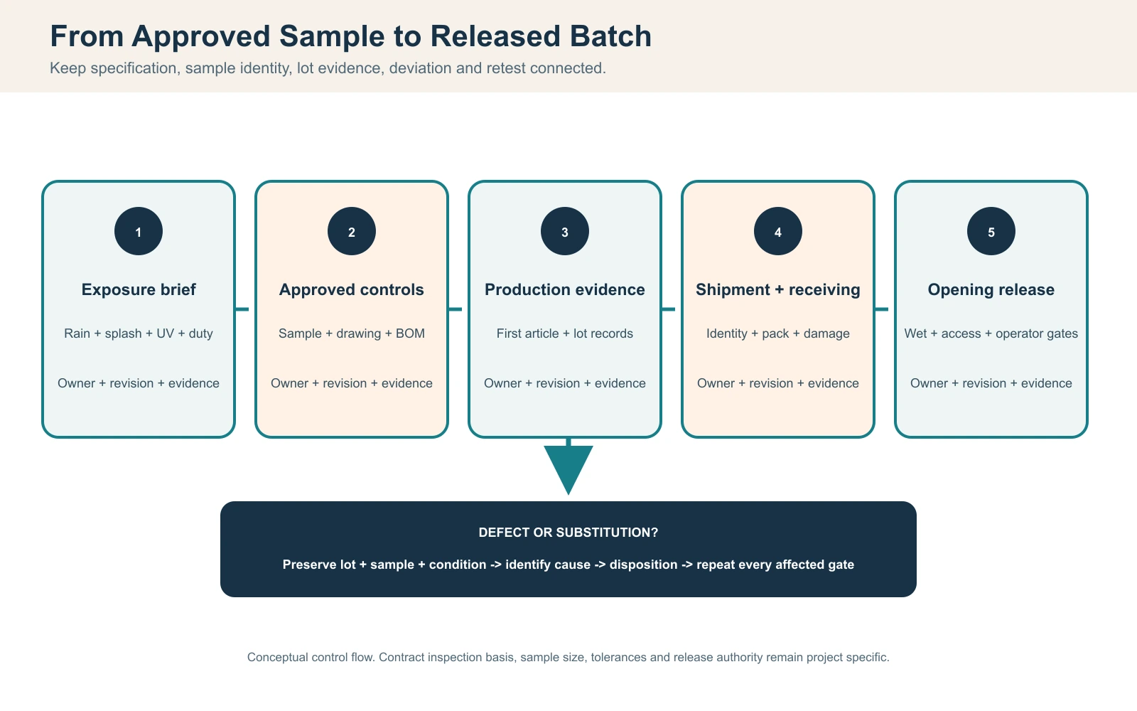 Thermowood cold plunge sample-to-production control flow from exposure brief and physical samples through batch inspection, receiving and controlled retest