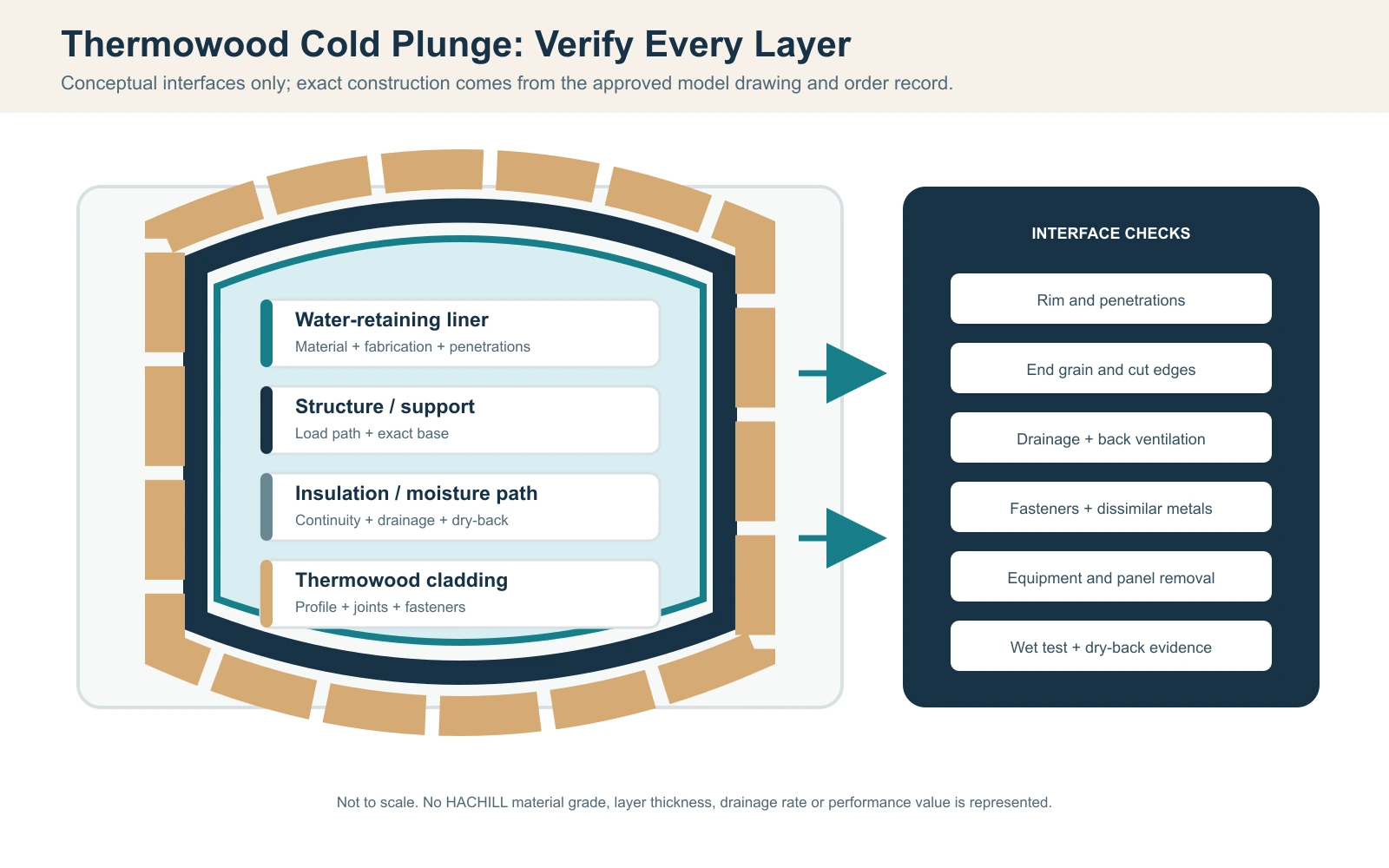 Conceptual Thermowood cold plunge layer diagram separating liner, structure, insulation, drainage and ventilated cladding interfaces