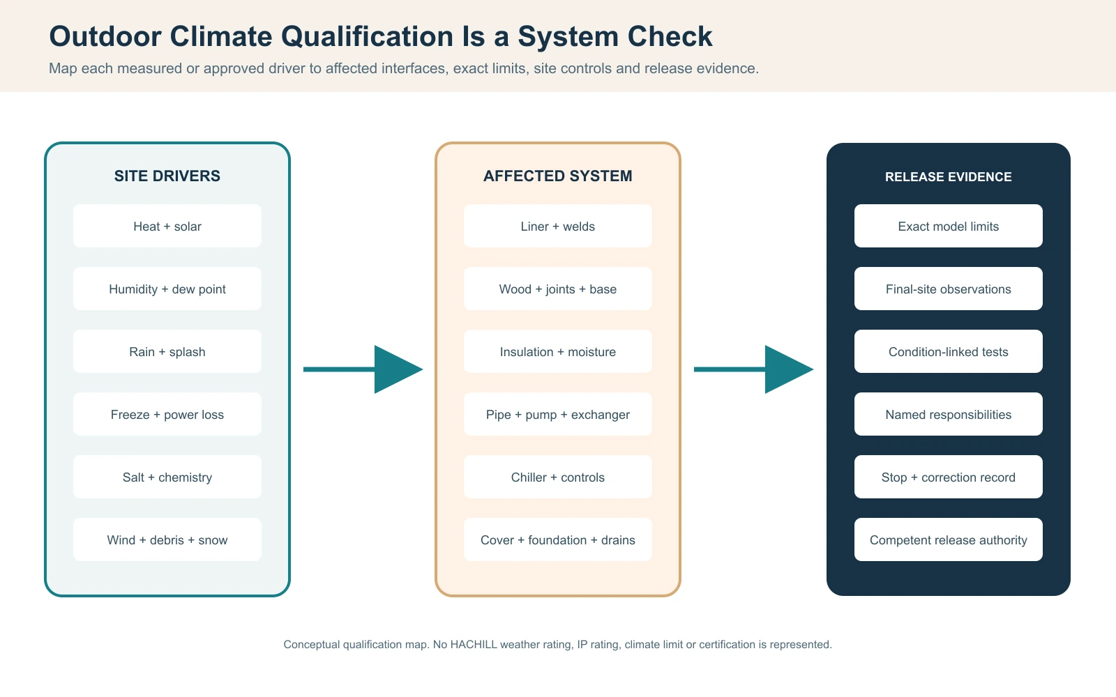 Outdoor Thermowood cold plunge climate qualification diagram mapping heat, humidity, rain, freeze, salt and wind to product and site interfaces