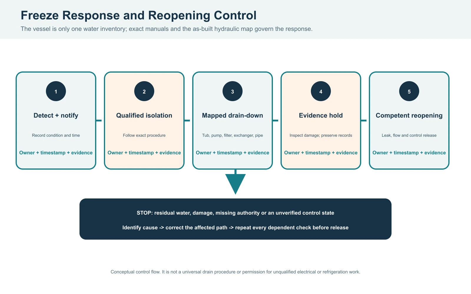 Cold plunge freeze response and seasonal reopening flow from detection through isolation, mapped drain-down, evidence hold and competent release