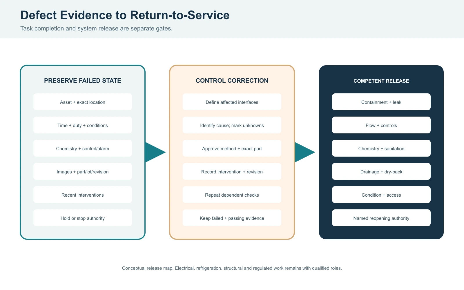 Cold plunge defect and return-to-service flow showing evidence preservation, cause identification, approved correction, dependent tests and competent release