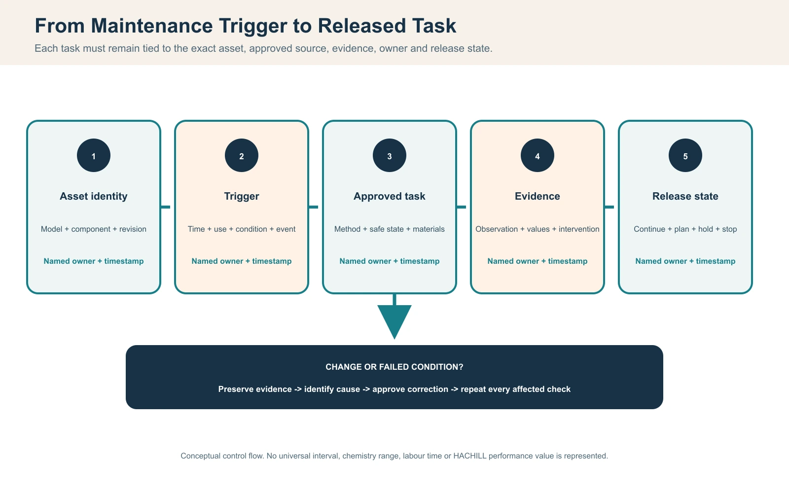 Commercial Thermowood cold plunge maintenance control diagram linking exact asset identity and task triggers to approved methods, evidence and release state
