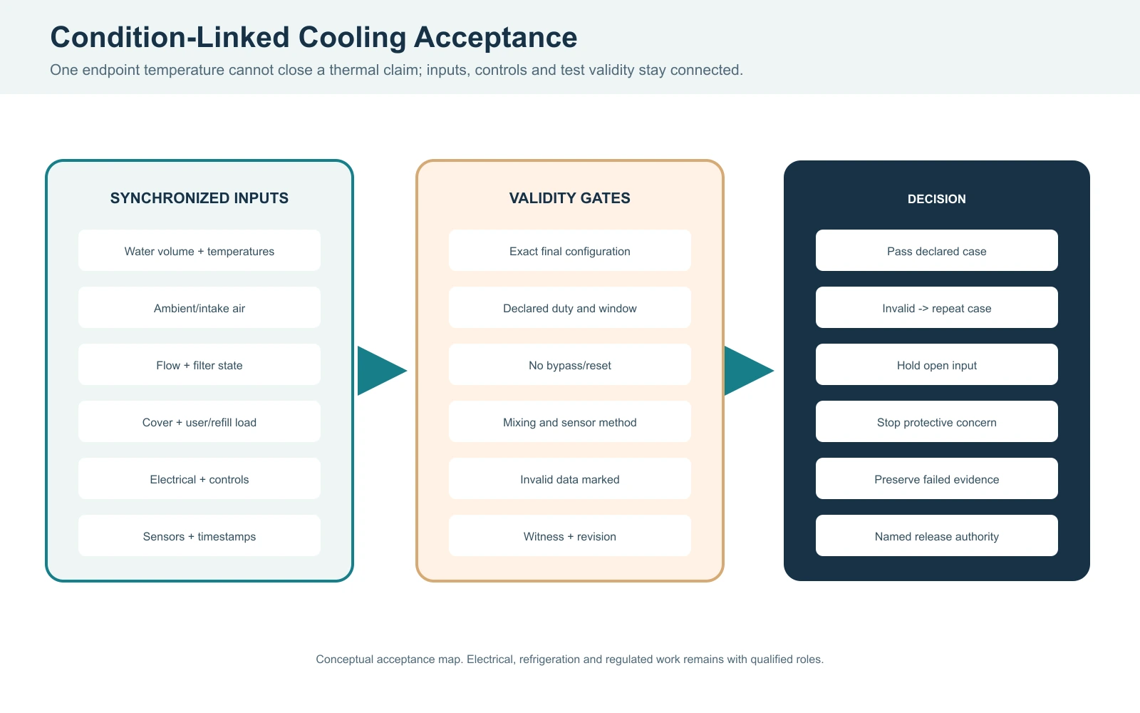 Cold plunge cooling acceptance evidence flow for water air flow controls and witness records