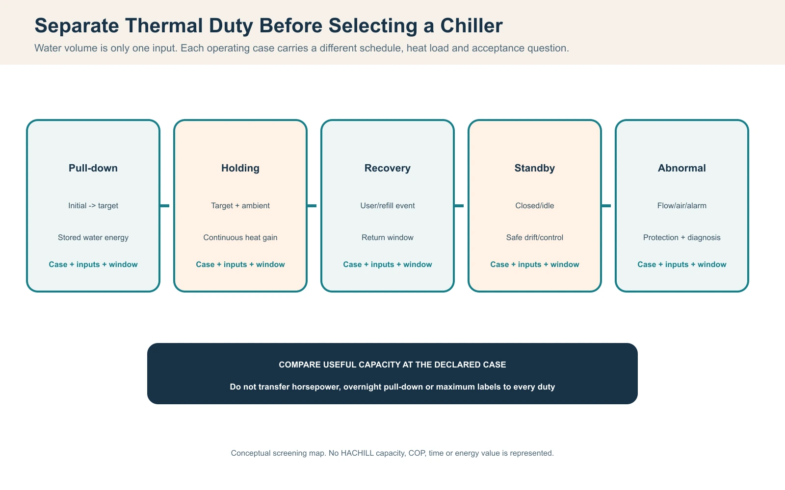 Cold plunge thermal duty screening diagram separating pull-down holding and recovery cases