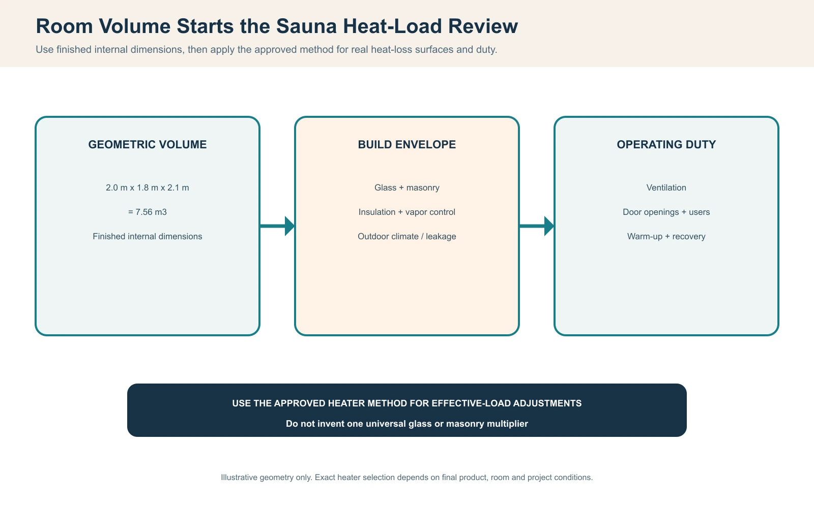 Sauna room volume and glazing heat-load diagram showing internal dimensions glass surfaces insulation climate ventilation and door openings