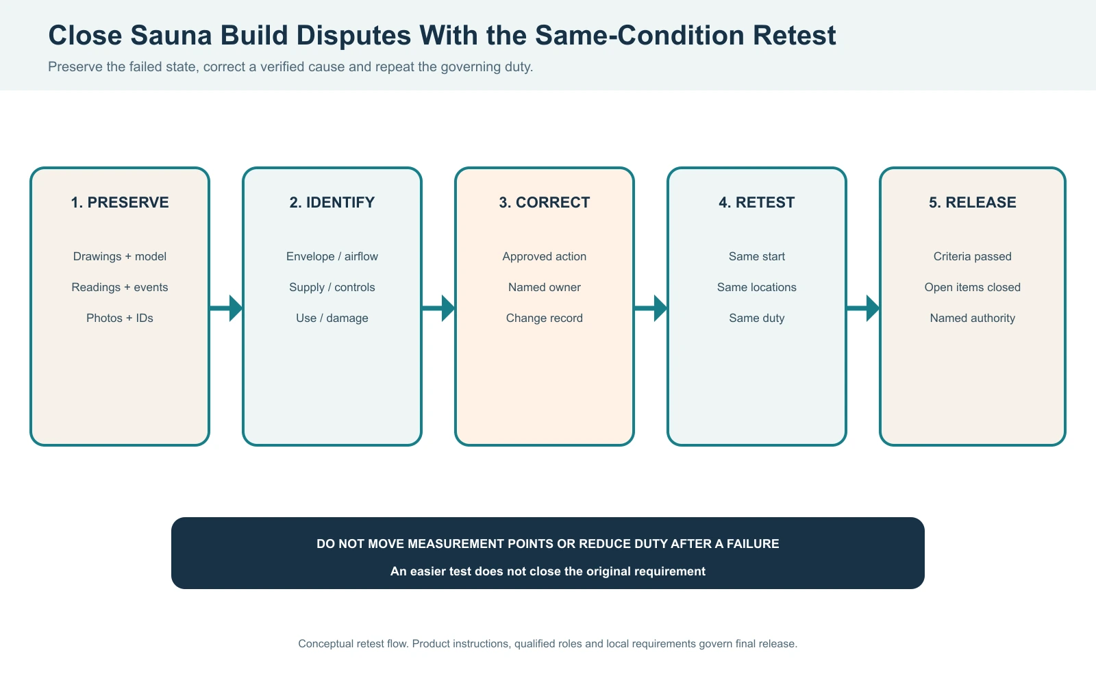Sauna commissioning and controlled retest flow preserving failed condition correcting verified cause and repeating the same duty
