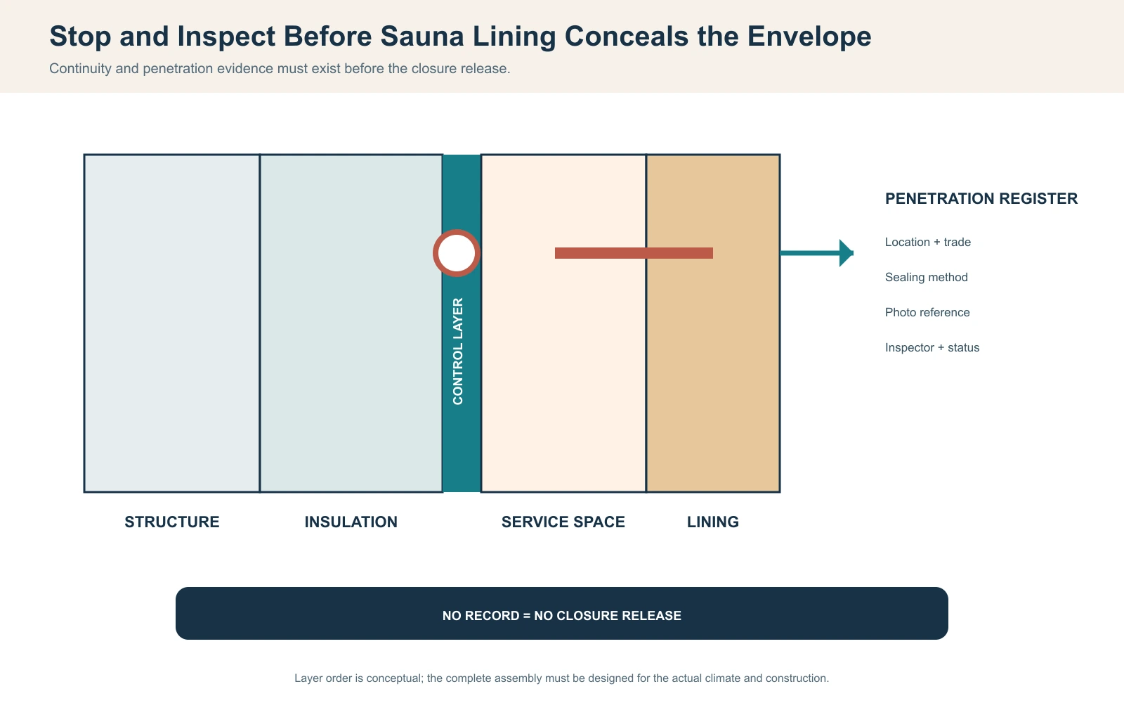 Sauna envelope penetration hold-point diagram showing insulation vapor layer service cavity wiring sensor and inspection records