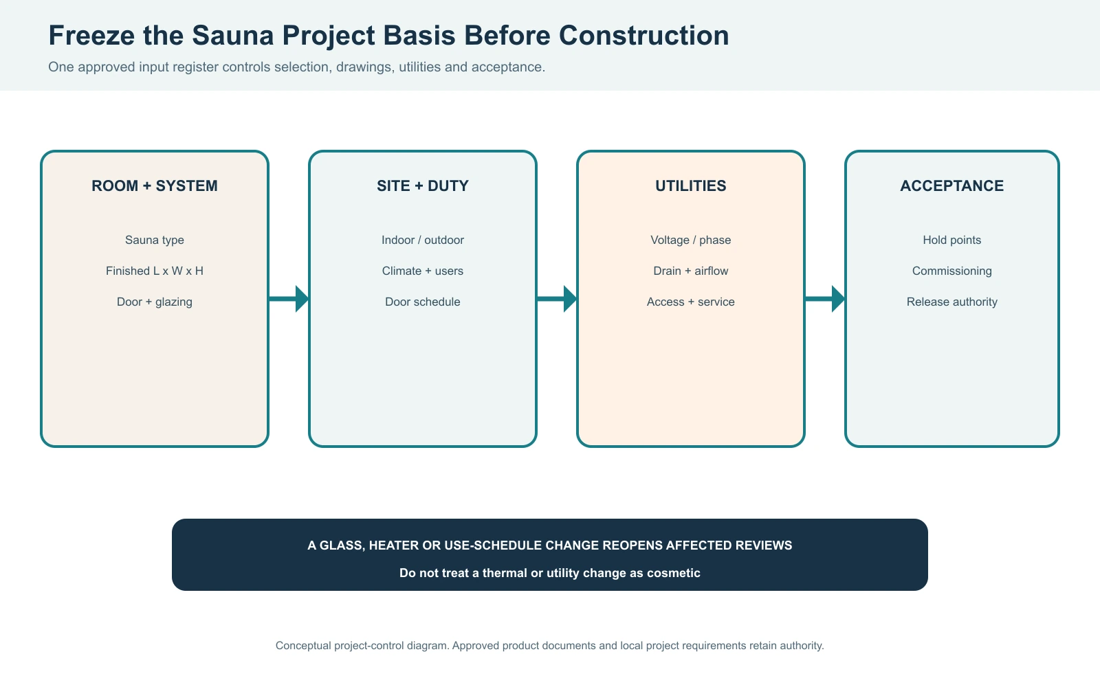 Sauna project input freeze diagram showing room dimensions climate glazing duty utilities and acceptance before construction