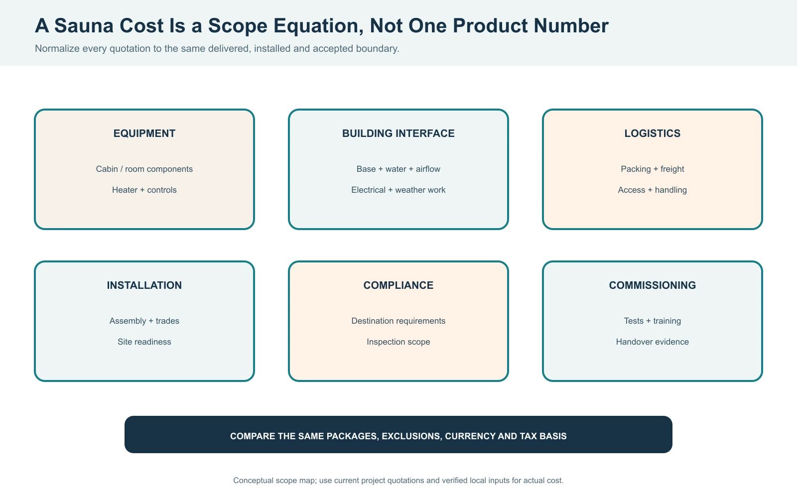 Sauna capital cost scope diagram separating equipment building interface logistics installation compliance and commissioning