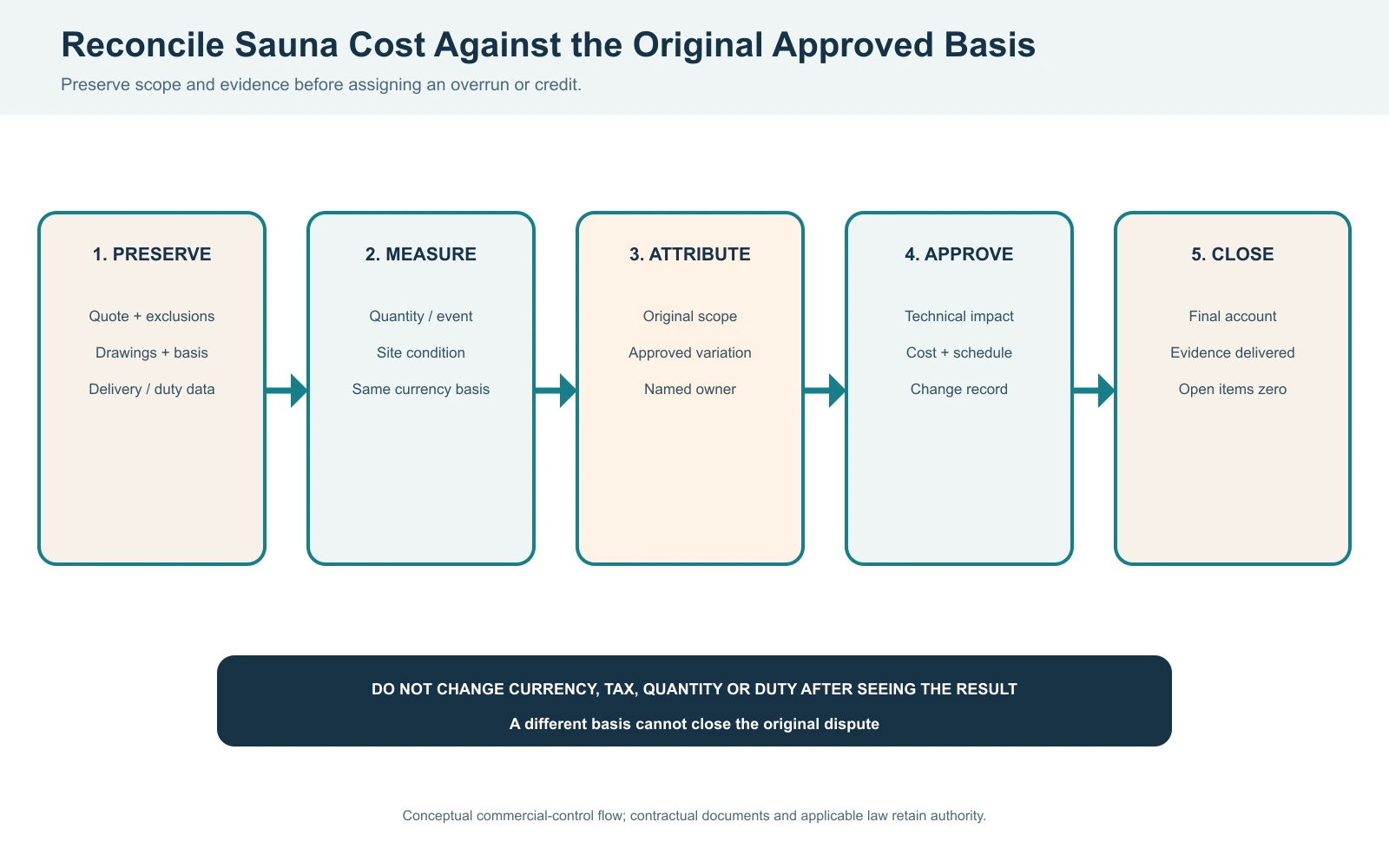 Sauna cost dispute reconciliation flow preserving original scope measuring variation approving change and closing the final account