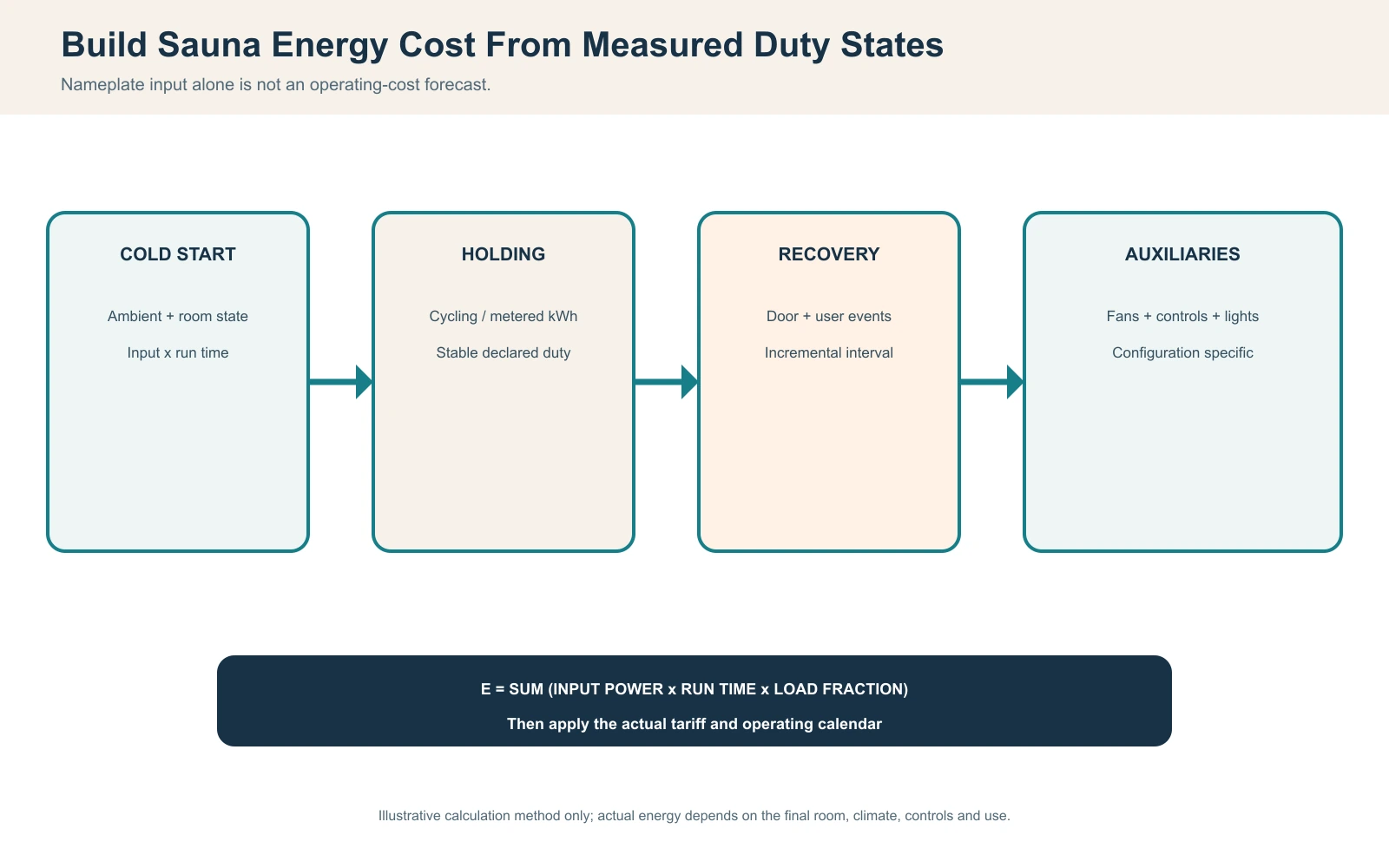 Sauna operating energy diagram separating cold start stable holding door recovery and auxiliary loads