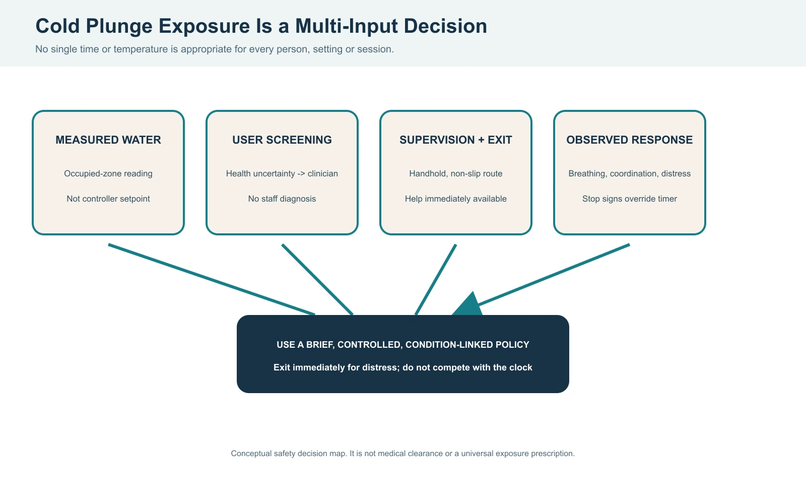 Cold plunge exposure decision diagram combining measured water temperature user screening supervision symptoms and exit readiness