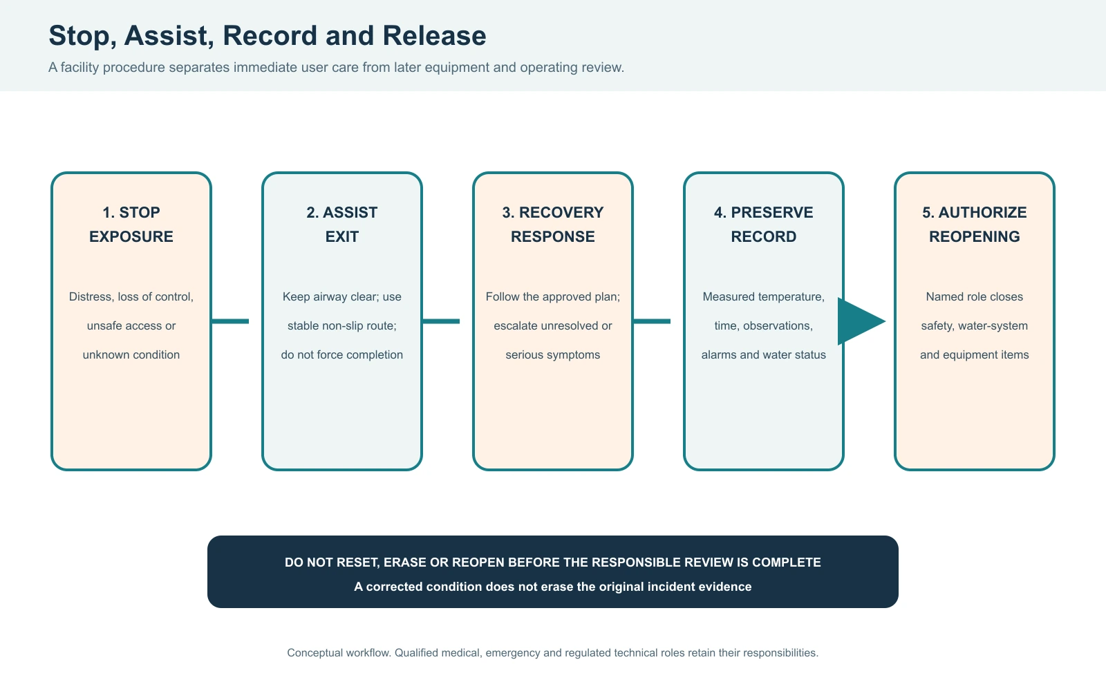 Cold plunge stop and recovery flow diagram from distress observation to assisted exit emergency response incident record and controlled reopening
