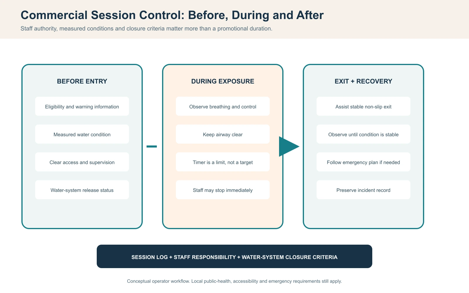 Commercial cold plunge session control diagram showing before during and after checks with staff records and closure authority