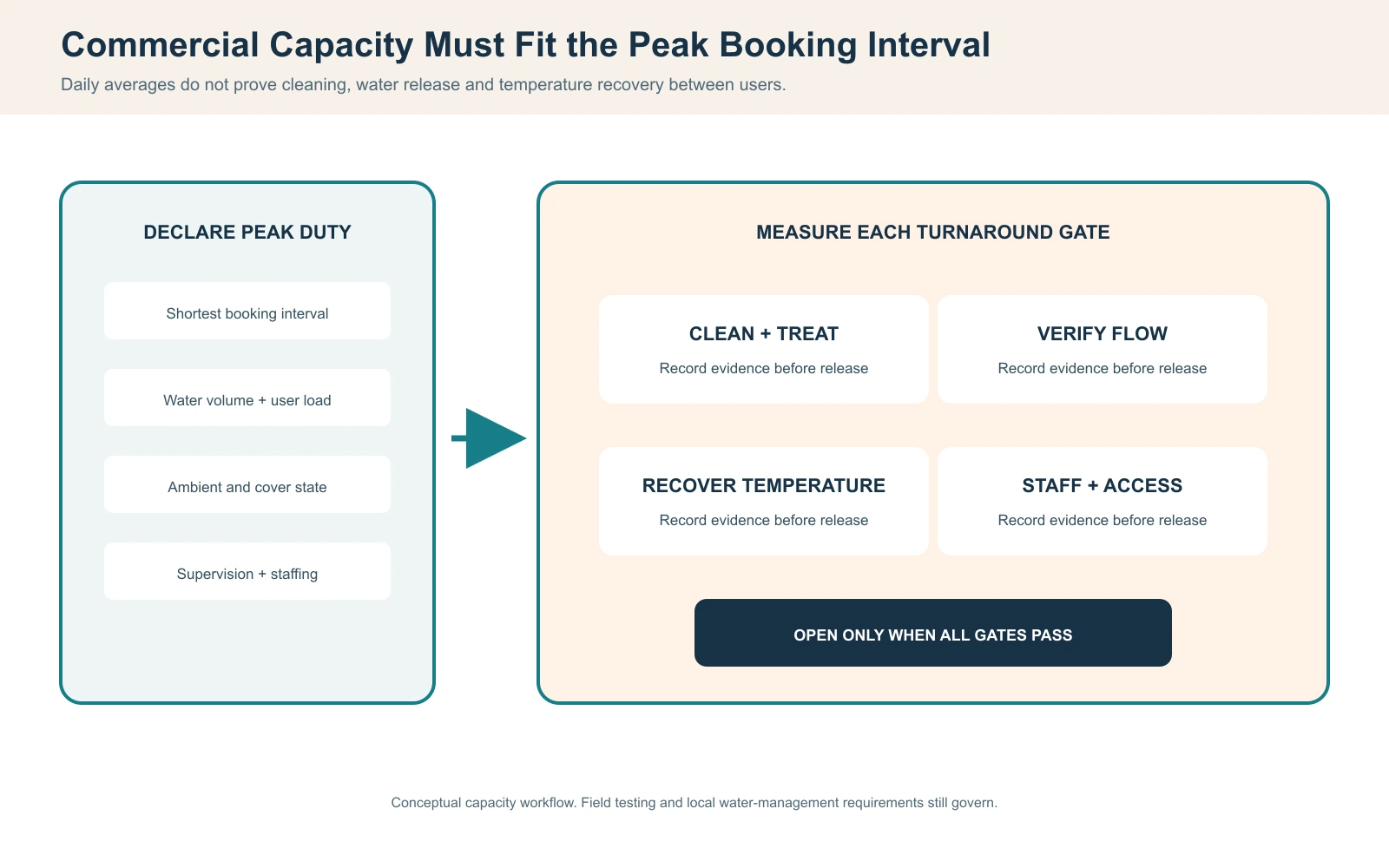 Commercial cold plunge throughput diagram showing booking interval cleaning treatment temperature recovery staffing and release evidence
