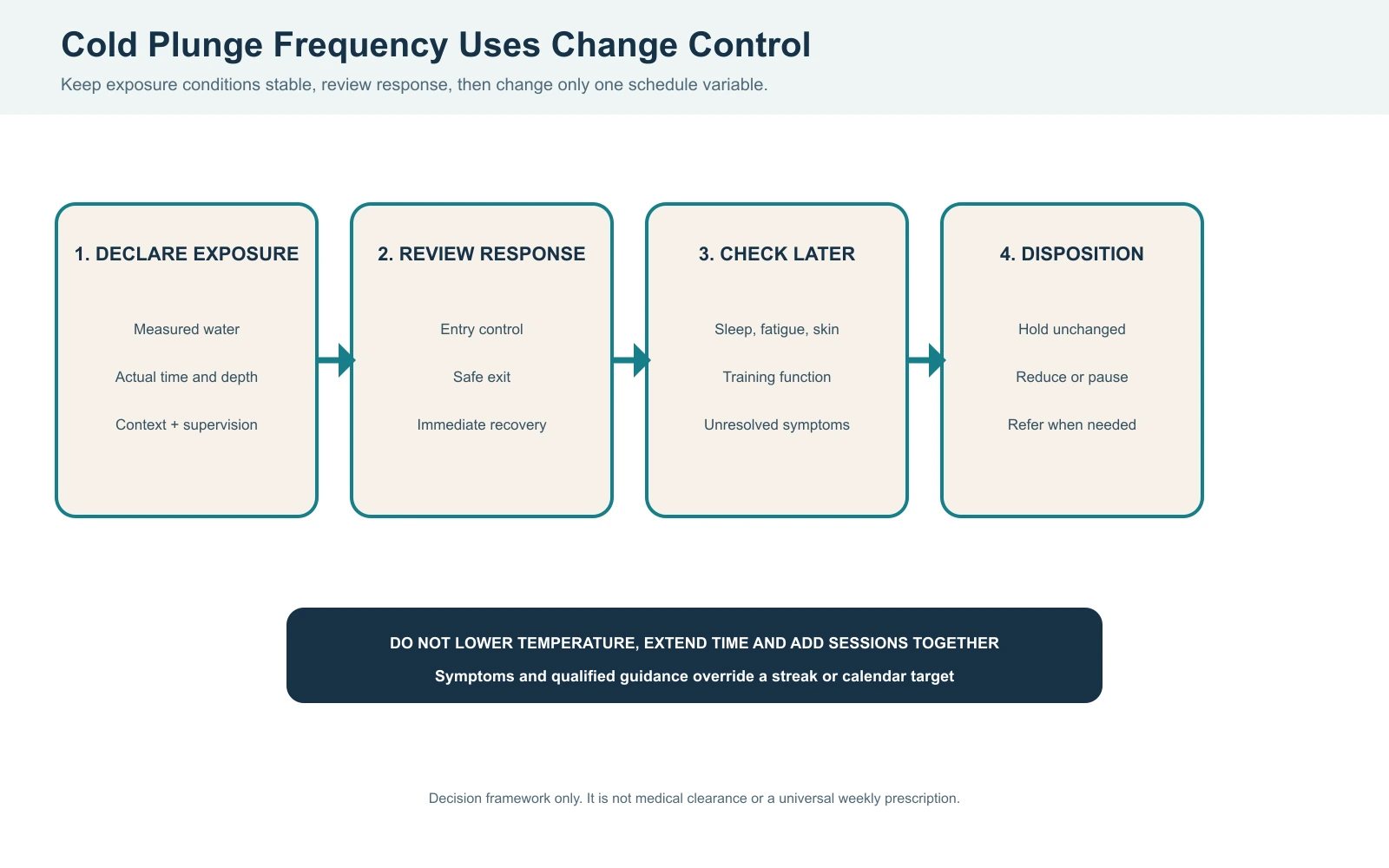 Cold plunge frequency decision diagram linking stable exposure measured response recovery review and one-variable schedule changes