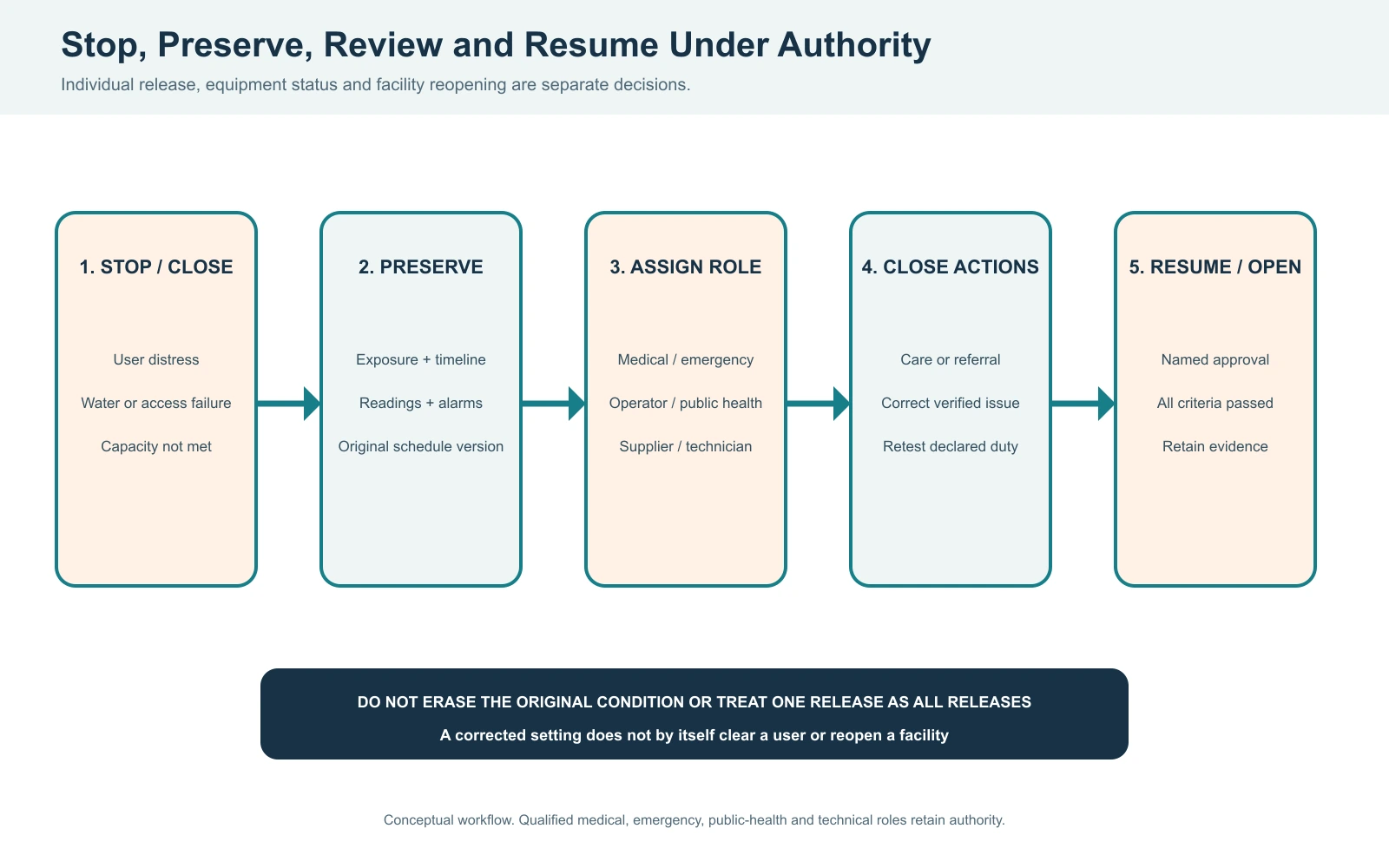Cold plunge stop review and resume flow linking user response facility closure evidence review responsibility and controlled reopening