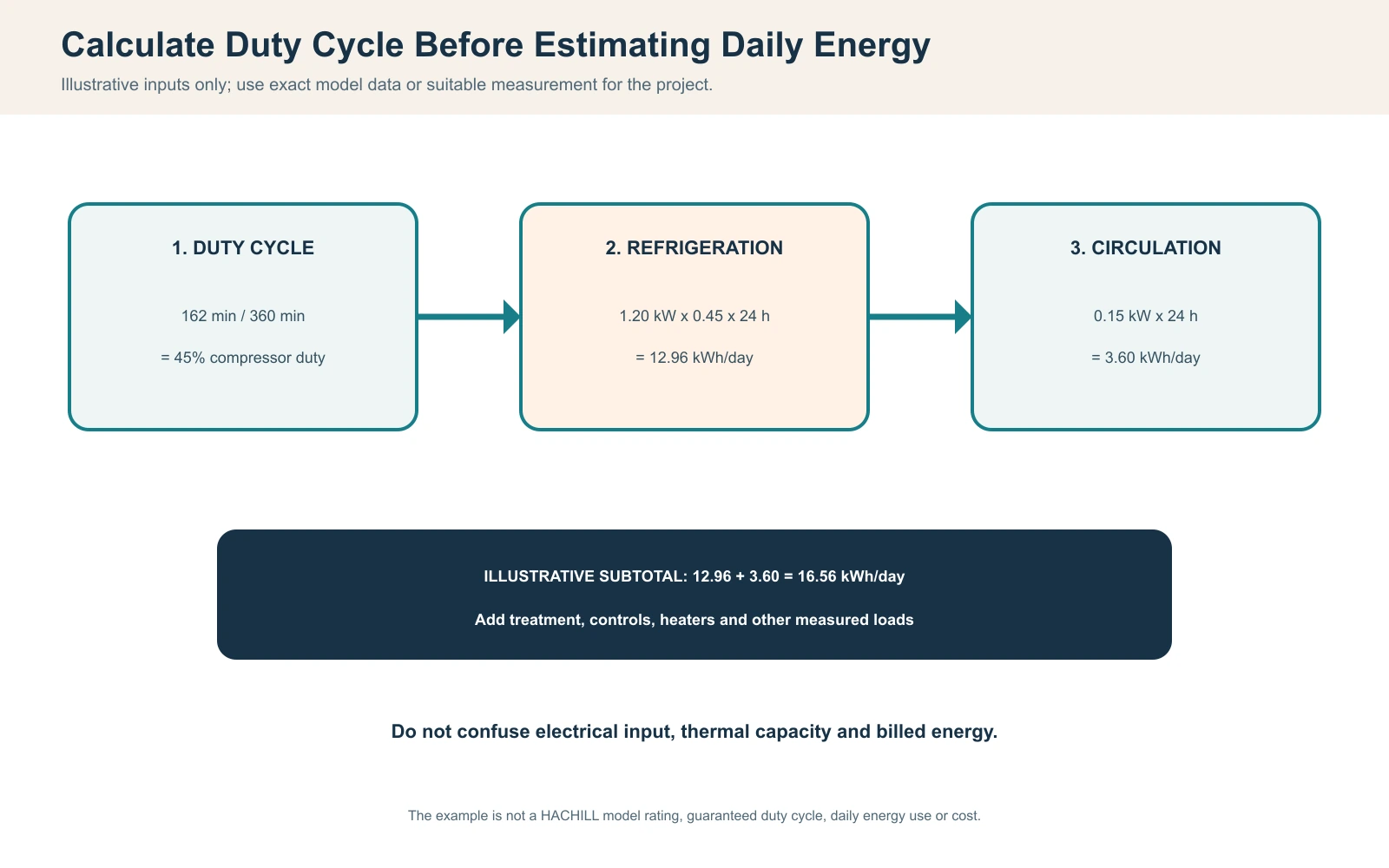 Cold plunge chiller duty cycle energy calculation Cold plunge chiller duty cycle and daily energy calculation separating compressor circulation and auxiliary loads