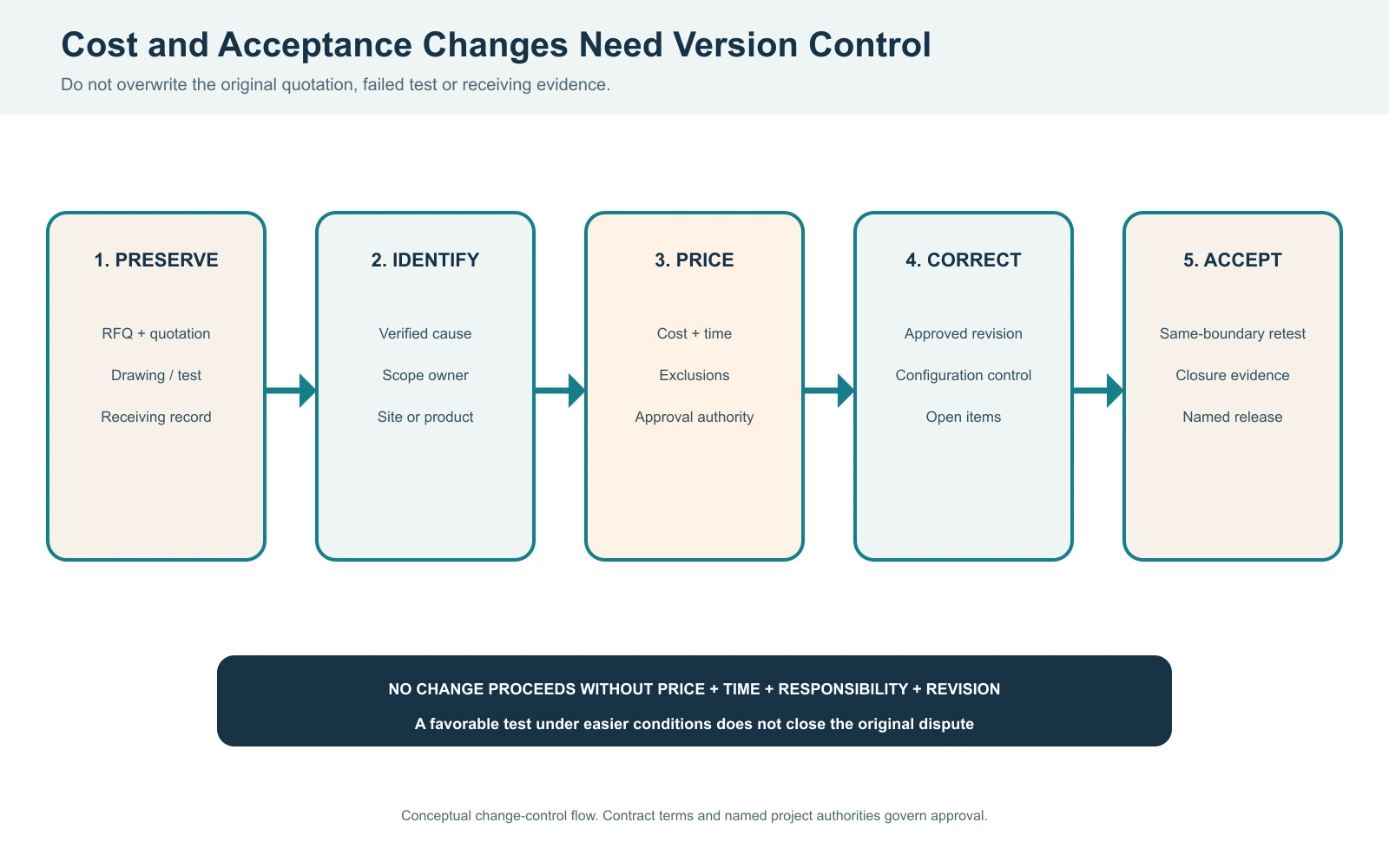 Cold plunge cost variation and acceptance flow preserving original scope pricing approved change correction retest and closure