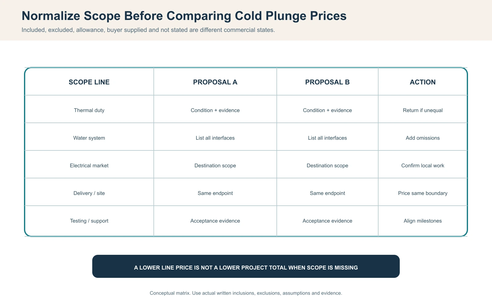 Cold plunge proposal normalization matrix comparing duty water system electrical delivery testing and lifecycle scope