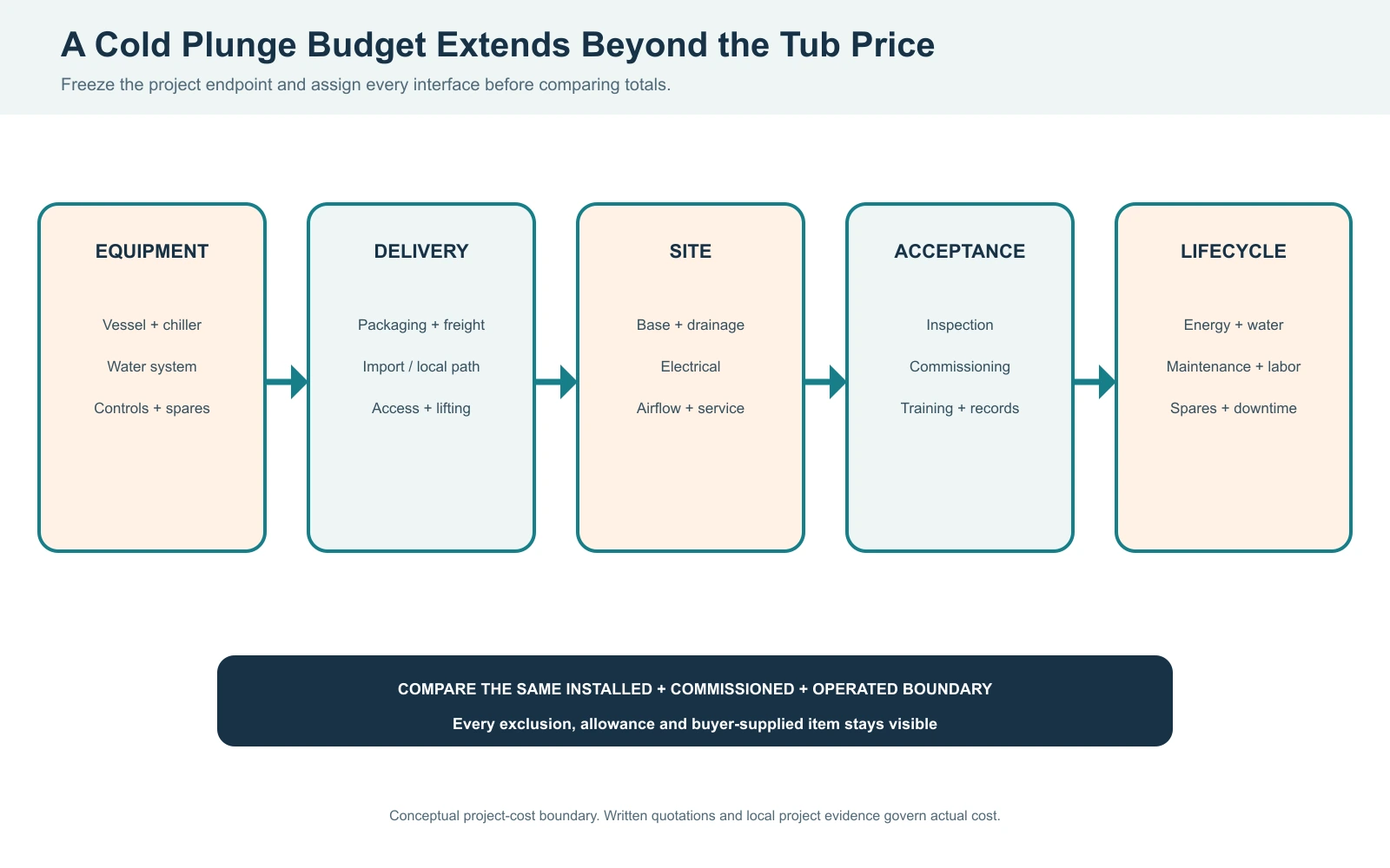 Cold plunge total project cost boundary showing equipment delivery site utilities commissioning operation and maintenance